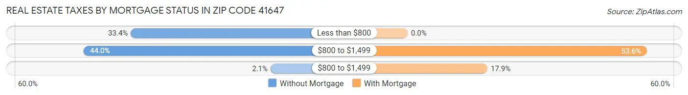 Real Estate Taxes by Mortgage Status in Zip Code 41647