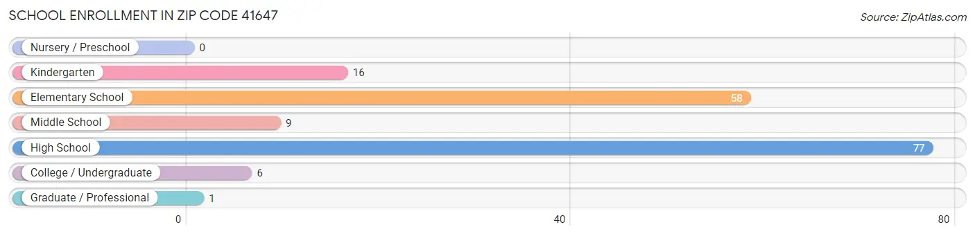 School Enrollment in Zip Code 41647
