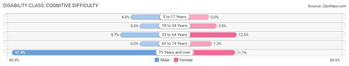 Disability in Zip Code 41649: <span>Cognitive Difficulty</span>