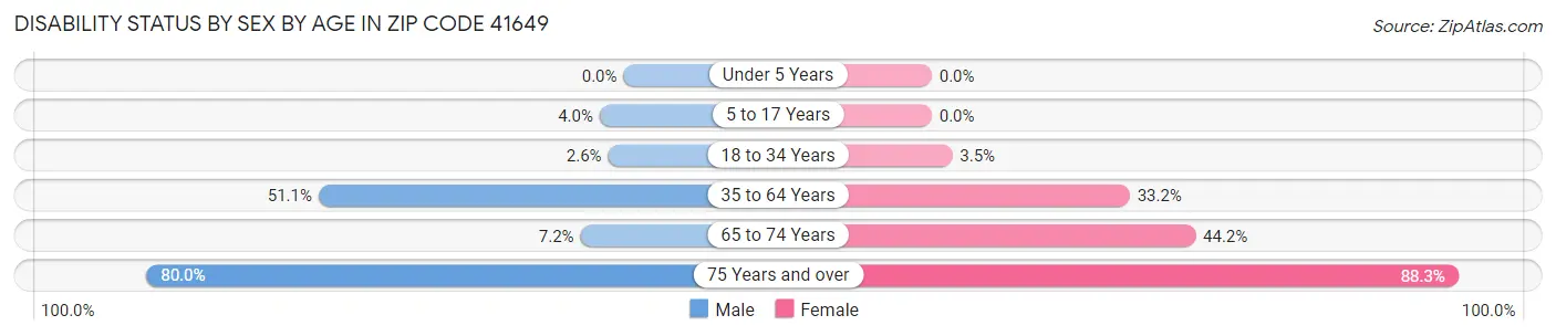 Disability Status by Sex by Age in Zip Code 41649