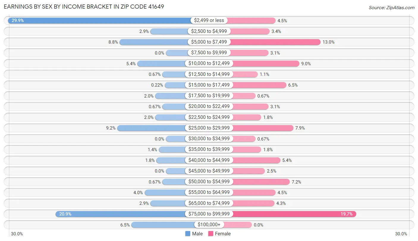 Earnings by Sex by Income Bracket in Zip Code 41649