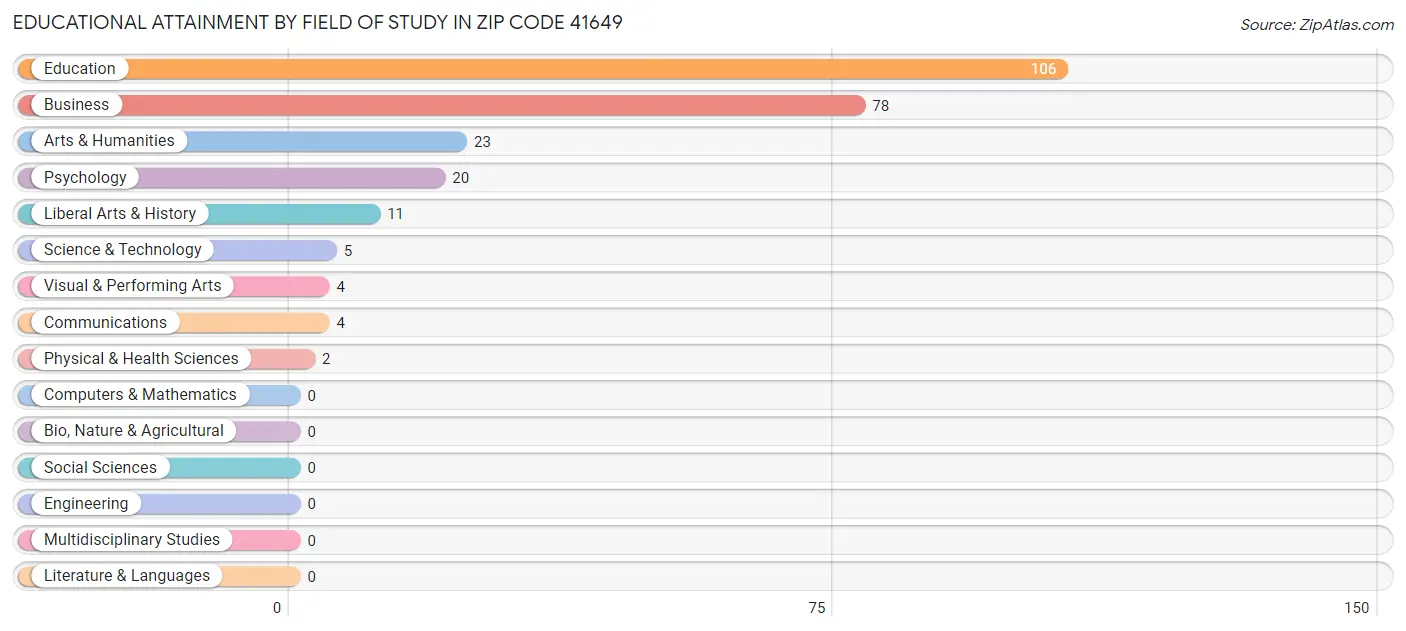 Educational Attainment by Field of Study in Zip Code 41649