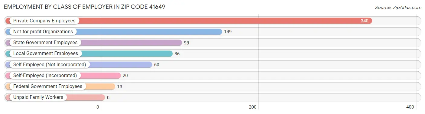 Employment by Class of Employer in Zip Code 41649