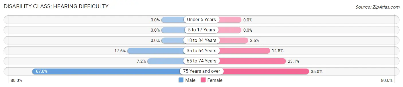 Disability in Zip Code 41649: <span>Hearing Difficulty</span>