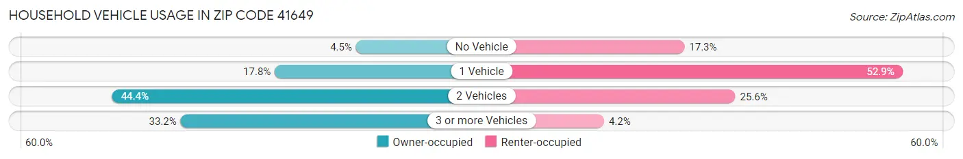 Household Vehicle Usage in Zip Code 41649
