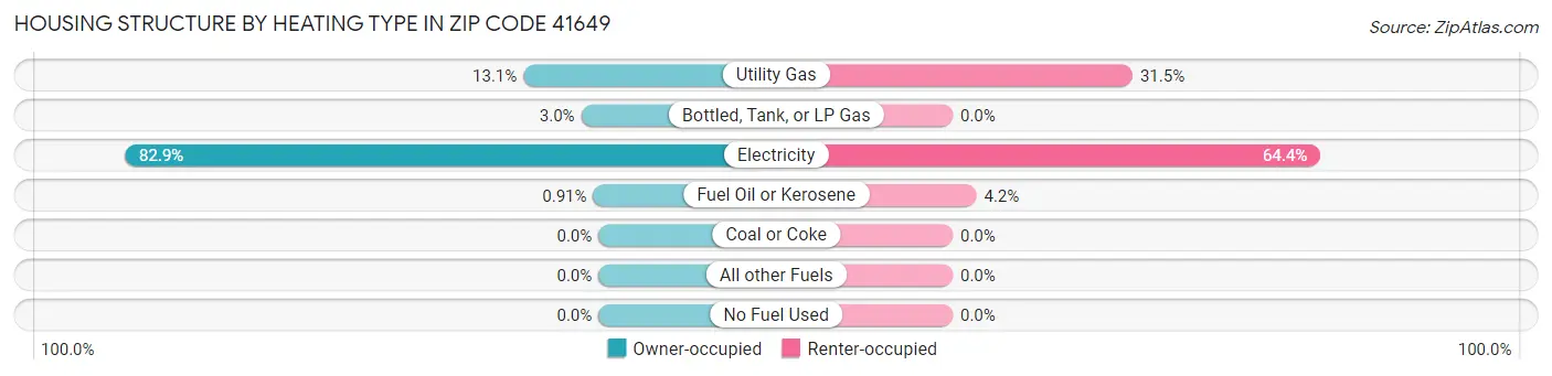 Housing Structure by Heating Type in Zip Code 41649