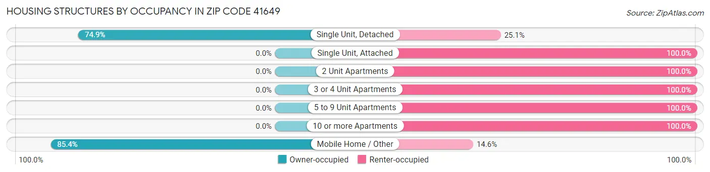 Housing Structures by Occupancy in Zip Code 41649