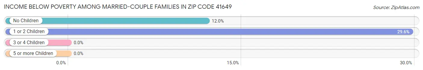 Income Below Poverty Among Married-Couple Families in Zip Code 41649
