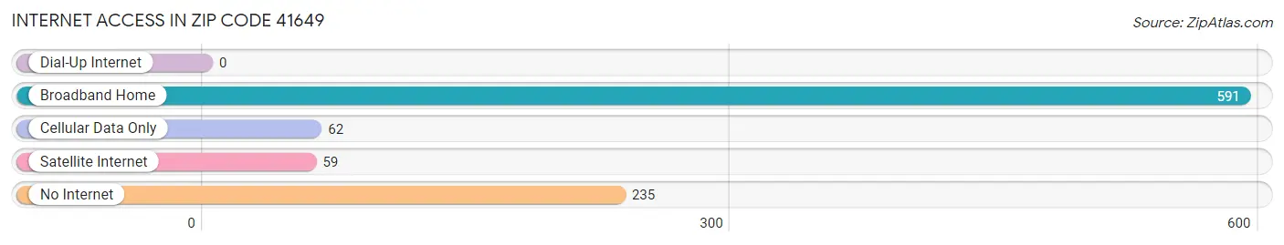 Internet Access in Zip Code 41649