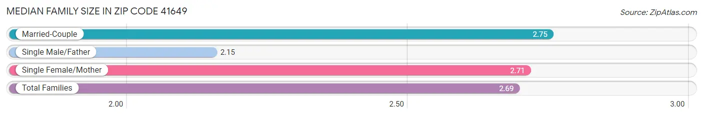 Median Family Size in Zip Code 41649