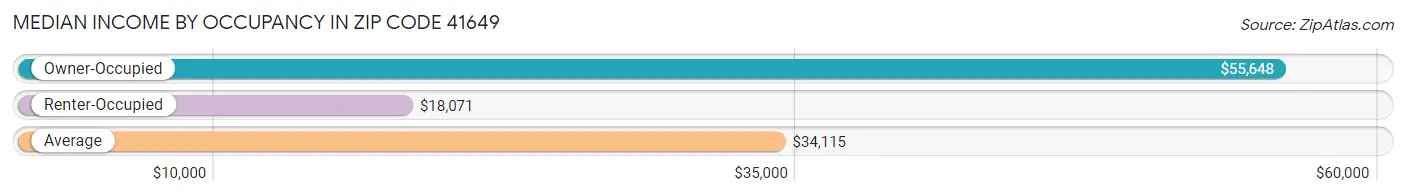 Median Income by Occupancy in Zip Code 41649