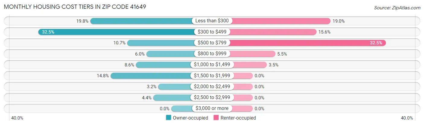 Monthly Housing Cost Tiers in Zip Code 41649