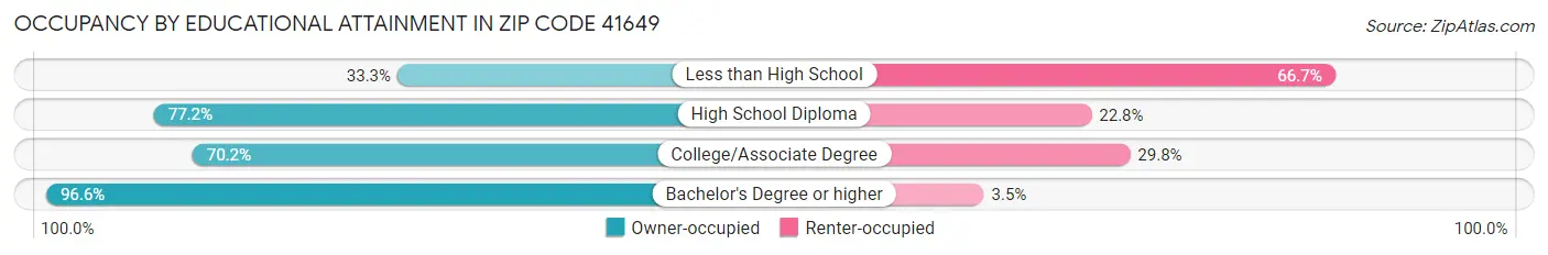 Occupancy by Educational Attainment in Zip Code 41649