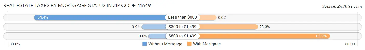Real Estate Taxes by Mortgage Status in Zip Code 41649