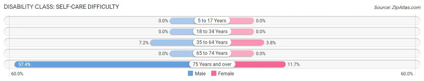 Disability in Zip Code 41649: <span>Self-Care Difficulty</span>