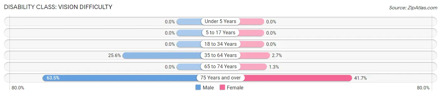Disability in Zip Code 41649: <span>Vision Difficulty</span>