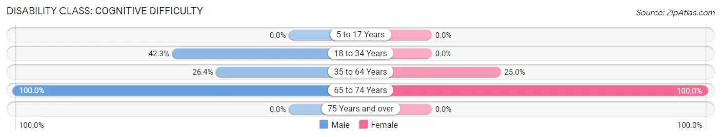 Disability in Zip Code 41650: <span>Cognitive Difficulty</span>