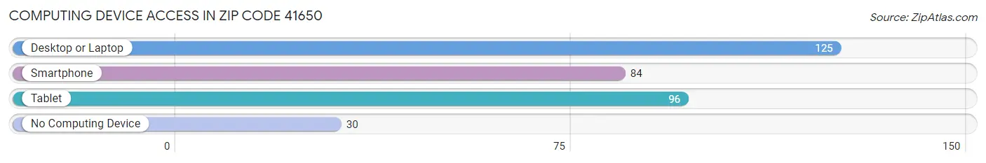 Computing Device Access in Zip Code 41650