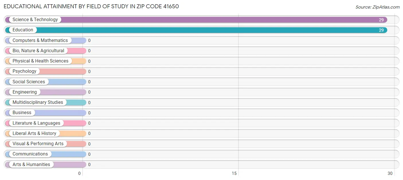 Educational Attainment by Field of Study in Zip Code 41650
