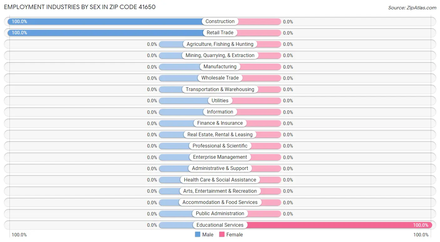 Employment Industries by Sex in Zip Code 41650