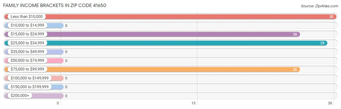 Family Income Brackets in Zip Code 41650