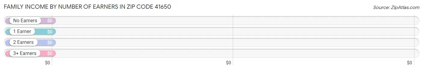 Family Income by Number of Earners in Zip Code 41650