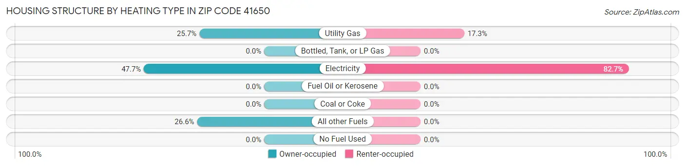 Housing Structure by Heating Type in Zip Code 41650