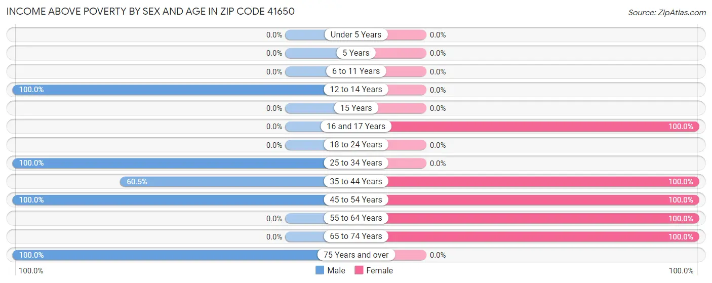 Income Above Poverty by Sex and Age in Zip Code 41650