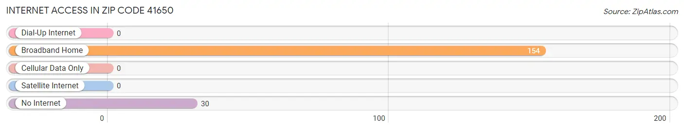Internet Access in Zip Code 41650