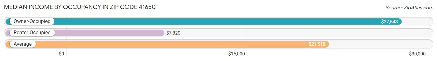 Median Income by Occupancy in Zip Code 41650