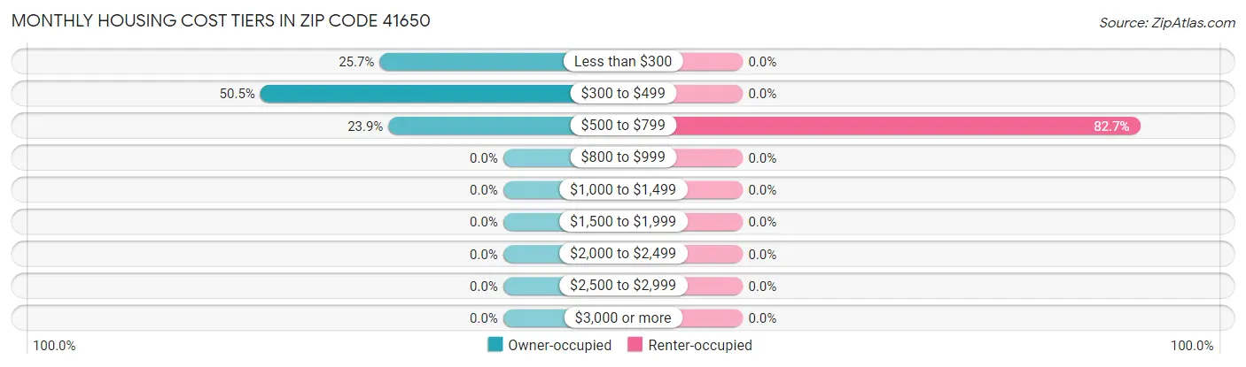 Monthly Housing Cost Tiers in Zip Code 41650