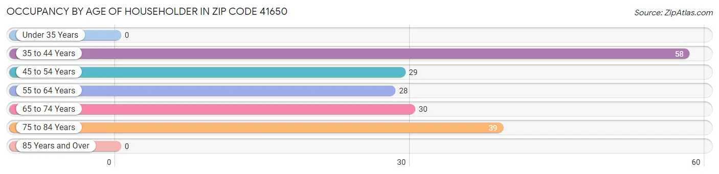 Occupancy by Age of Householder in Zip Code 41650