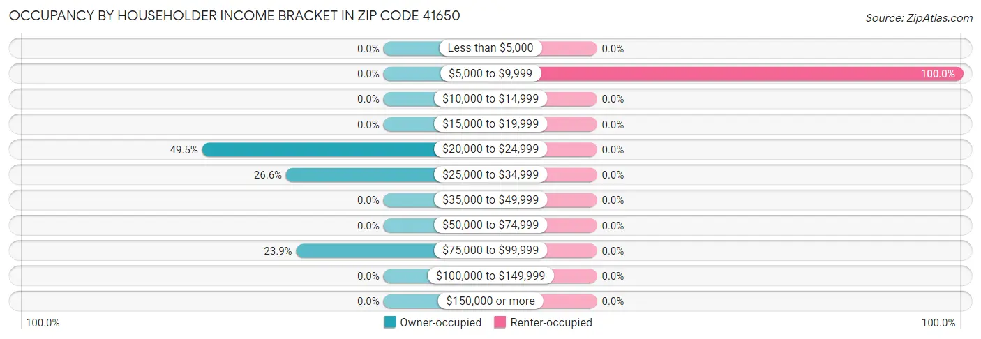 Occupancy by Householder Income Bracket in Zip Code 41650