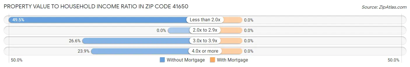 Property Value to Household Income Ratio in Zip Code 41650