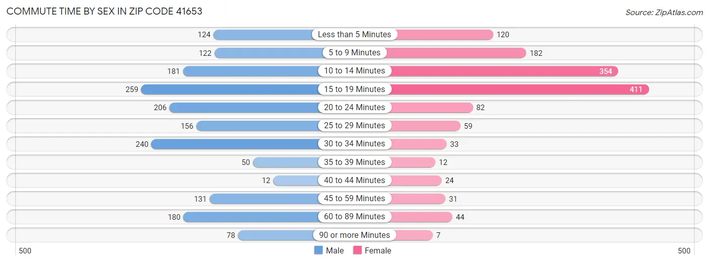 Commute Time by Sex in Zip Code 41653