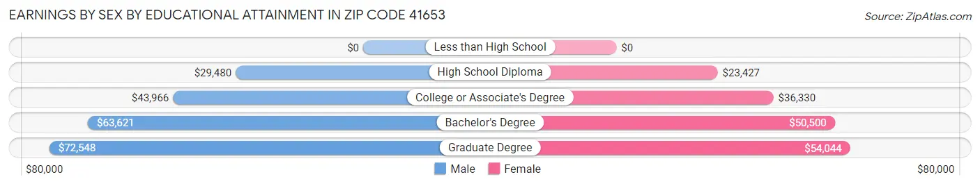 Earnings by Sex by Educational Attainment in Zip Code 41653