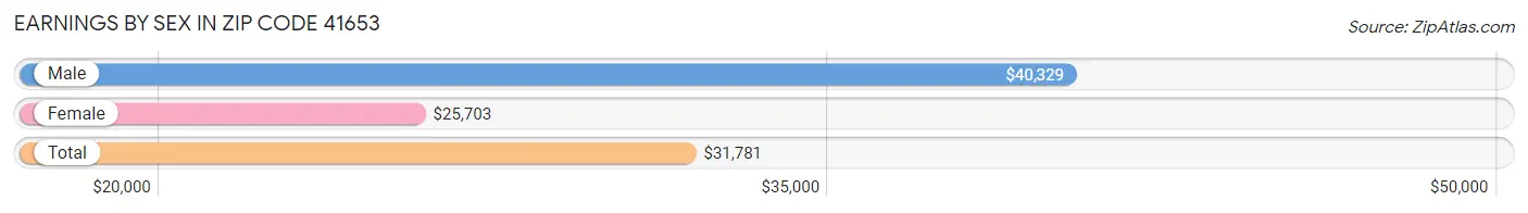 Earnings by Sex in Zip Code 41653