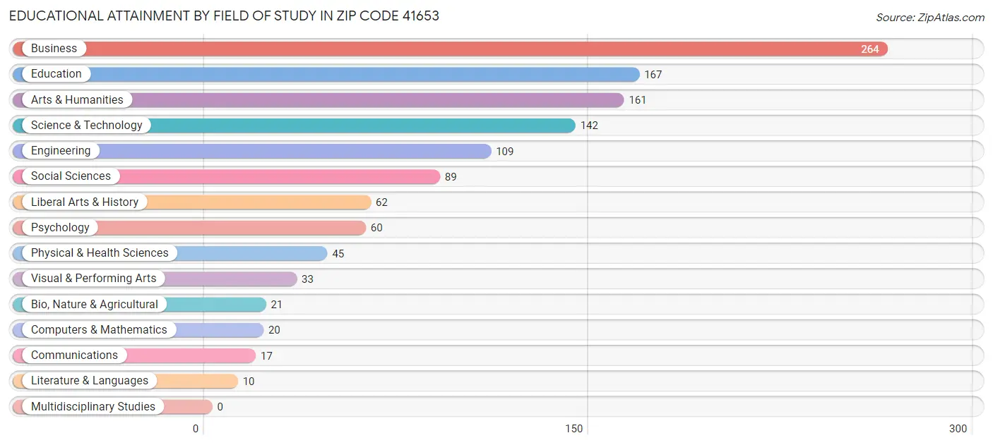 Educational Attainment by Field of Study in Zip Code 41653
