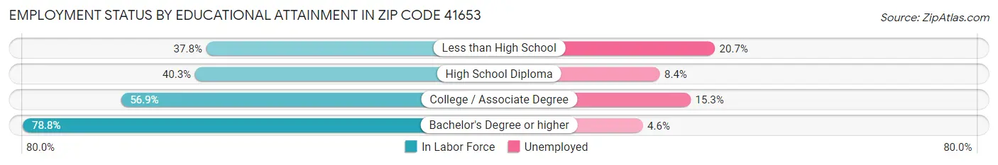 Employment Status by Educational Attainment in Zip Code 41653