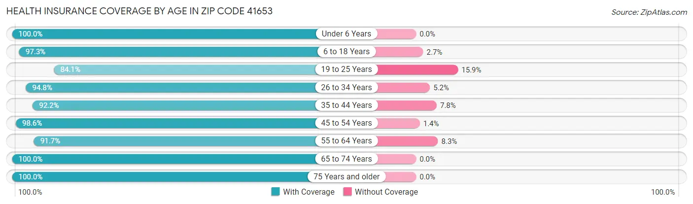 Health Insurance Coverage by Age in Zip Code 41653
