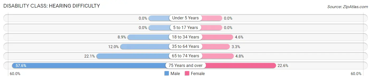 Disability in Zip Code 41653: <span>Hearing Difficulty</span>