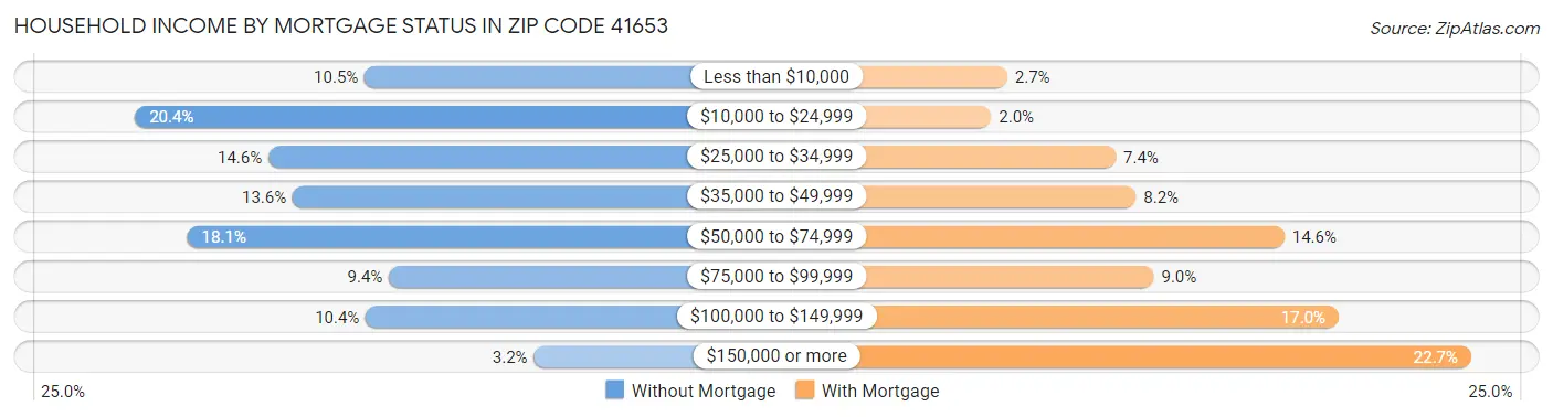Household Income by Mortgage Status in Zip Code 41653
