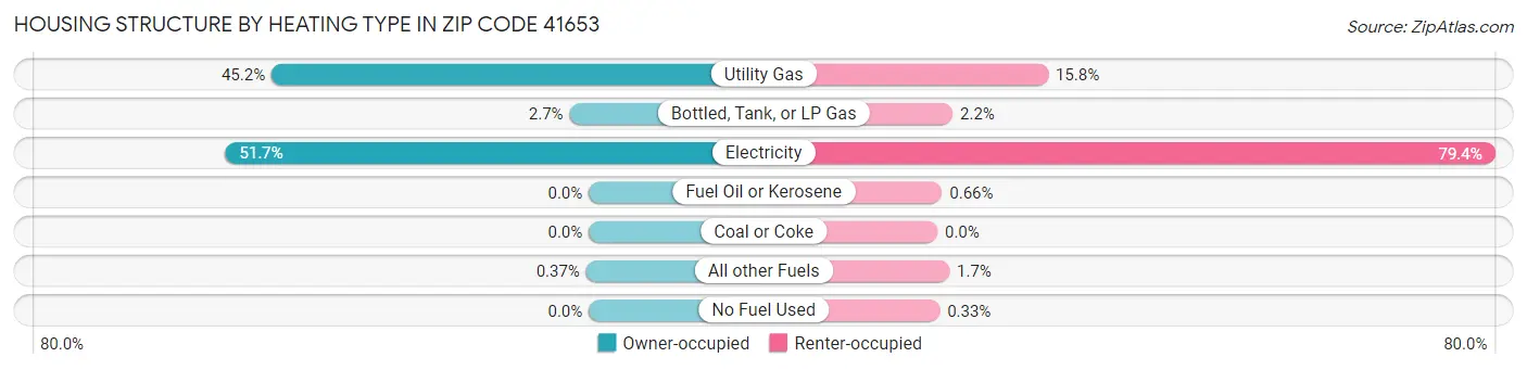 Housing Structure by Heating Type in Zip Code 41653
