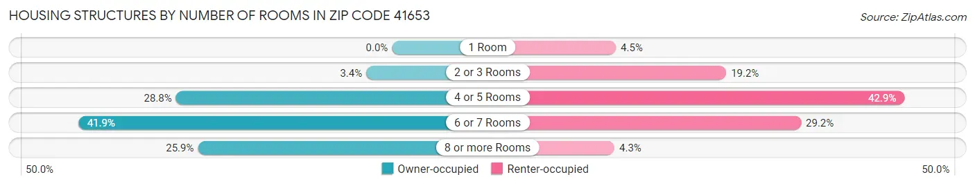 Housing Structures by Number of Rooms in Zip Code 41653