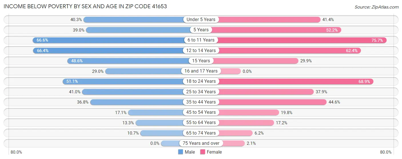 Income Below Poverty by Sex and Age in Zip Code 41653