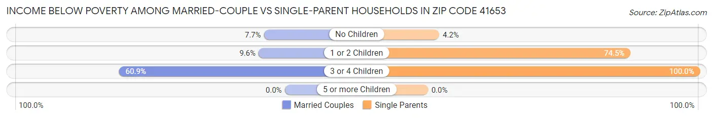Income Below Poverty Among Married-Couple vs Single-Parent Households in Zip Code 41653