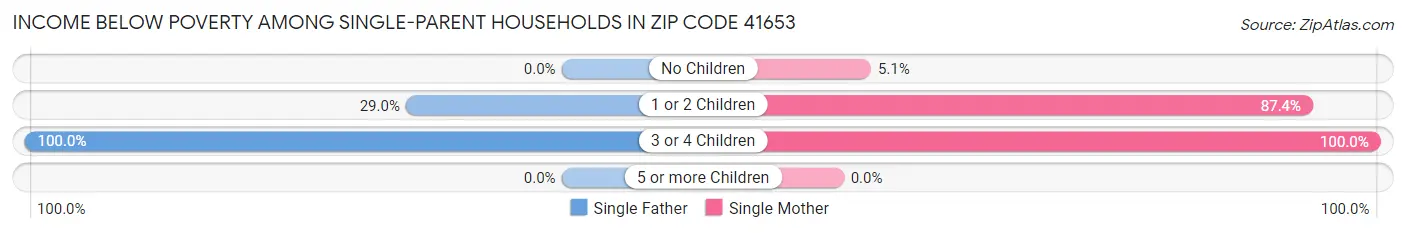 Income Below Poverty Among Single-Parent Households in Zip Code 41653