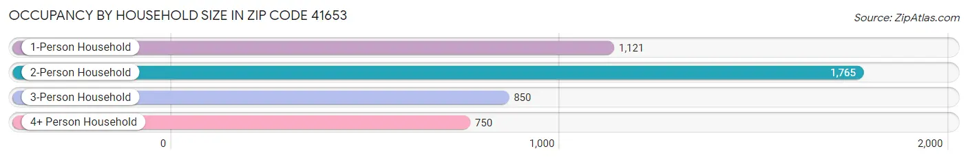 Occupancy by Household Size in Zip Code 41653