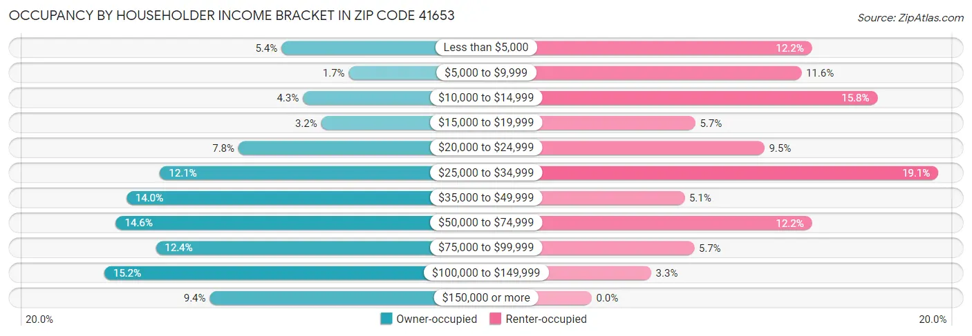 Occupancy by Householder Income Bracket in Zip Code 41653