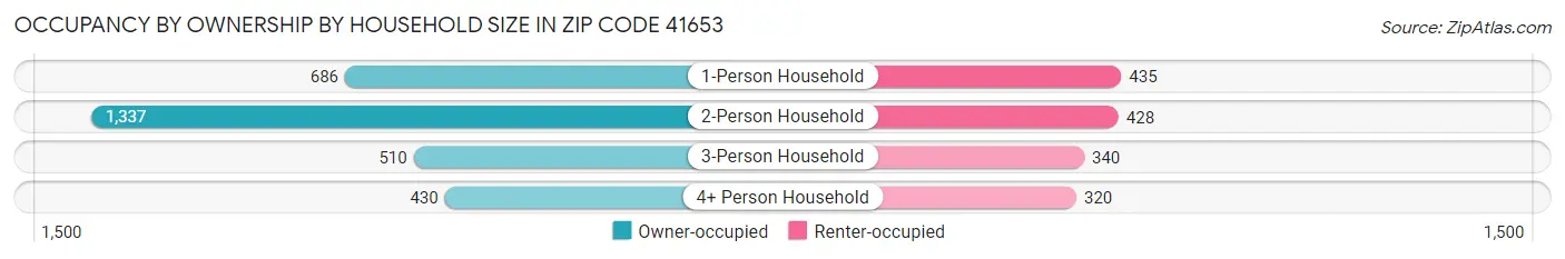 Occupancy by Ownership by Household Size in Zip Code 41653